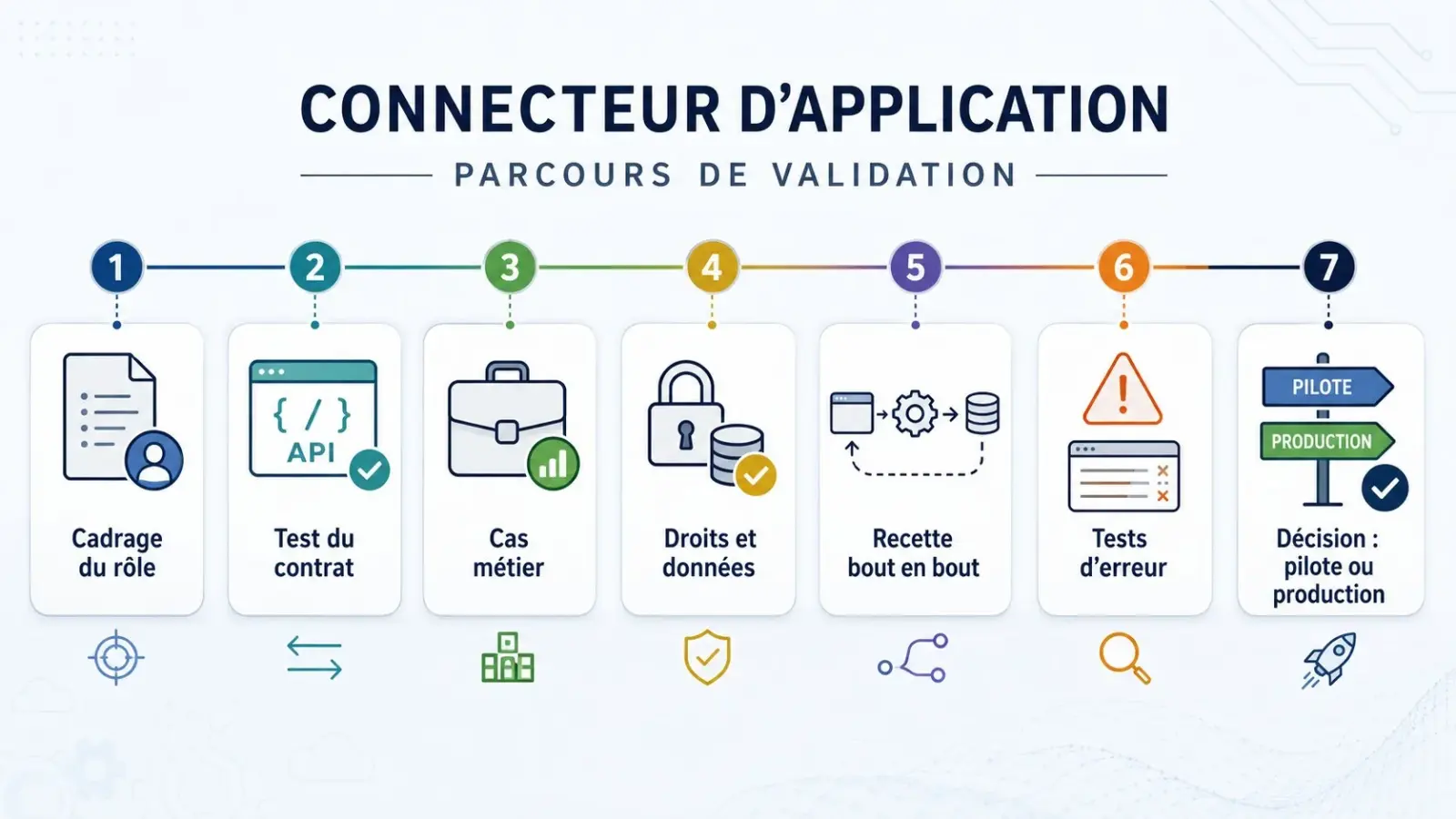 Chronologie de validation d’un connecteur applicatif de la préparation à la décision de mise en production.