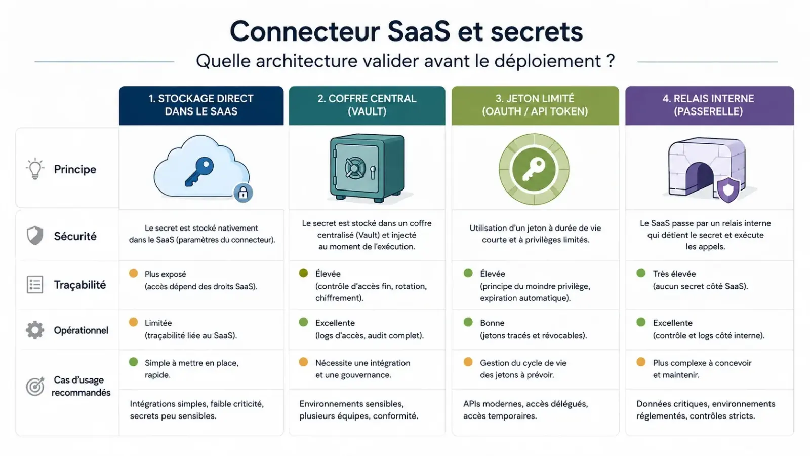 Infographie comparant quatre modèles d’accès aux secrets pour un connecteur SaaS.