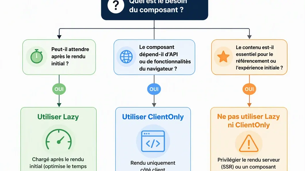 Arbre de décision pour choisir entre Lazy et ClientOnly dans Nuxt