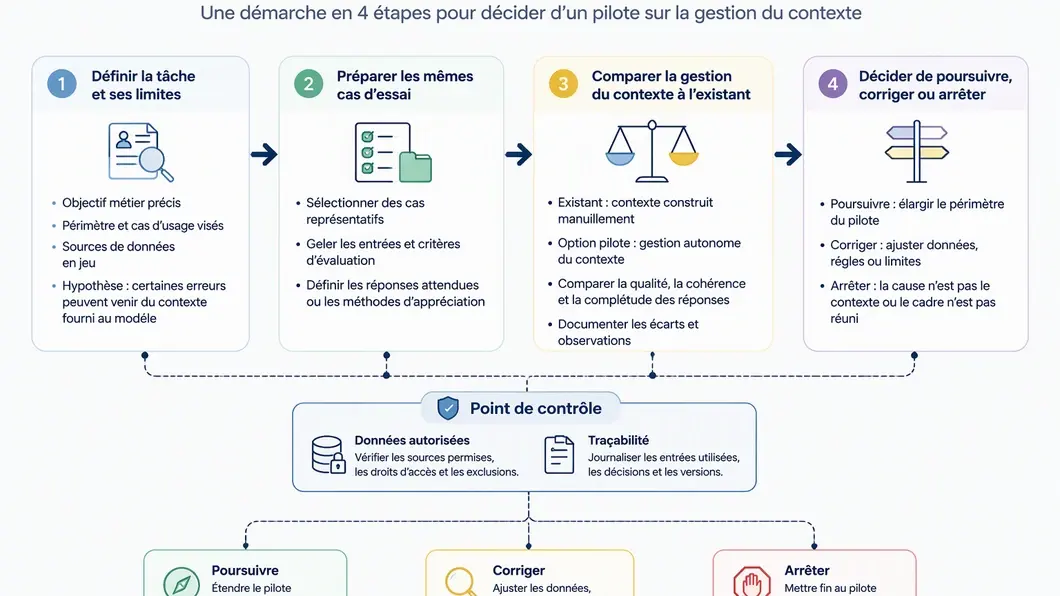 Infographie présentant les étapes d’évaluation d’un pilote de gestion du contexte.