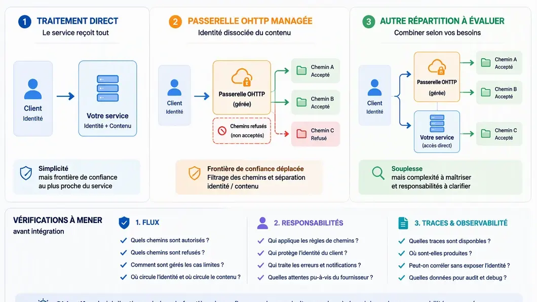 Infographie comparant trois choix d’architecture autour d’une passerelle OHTTP et leurs points de vérification.