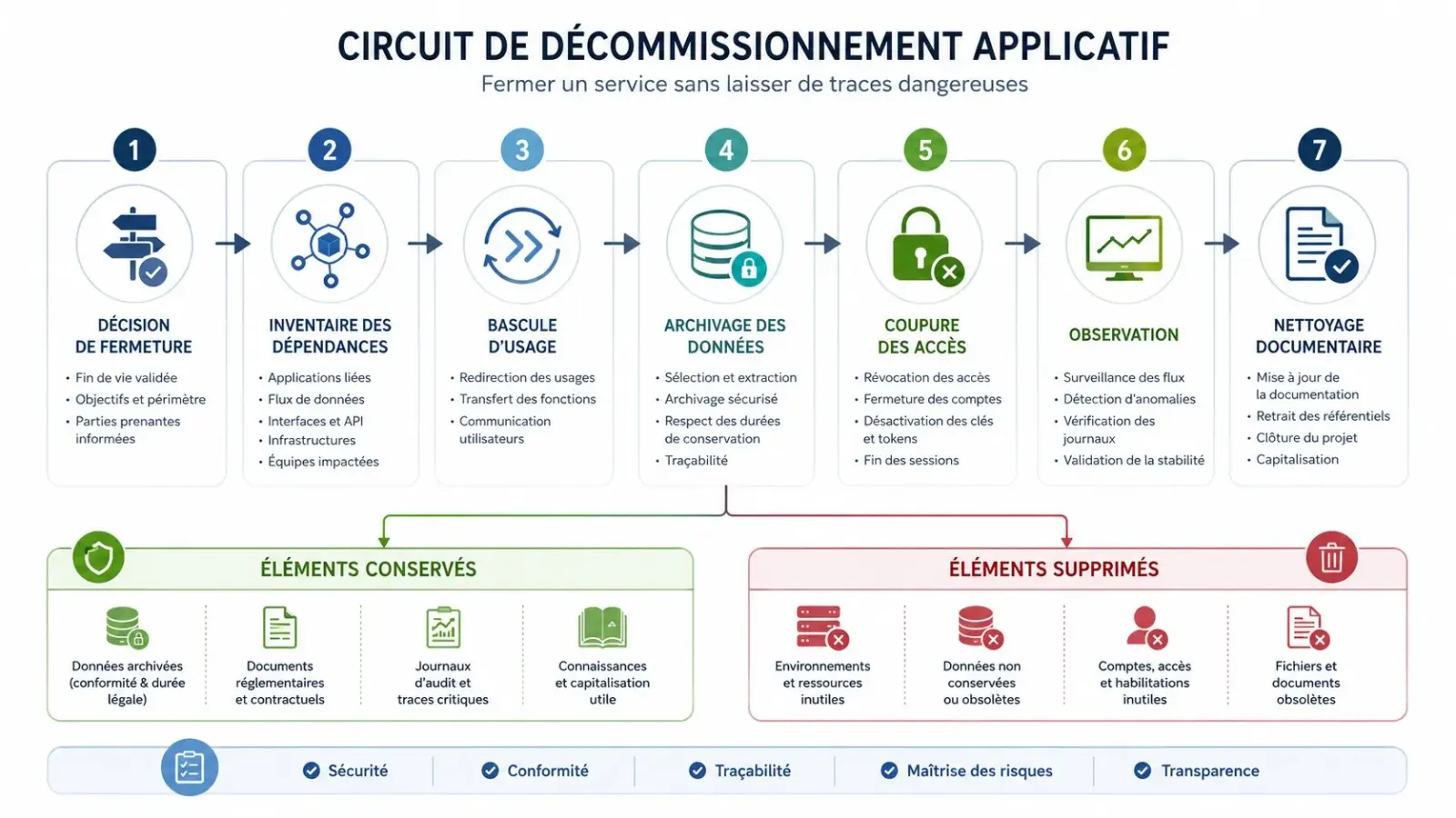 Infographie du circuit de décommissionnement applicatif de l’inventaire au nettoyage documentaire