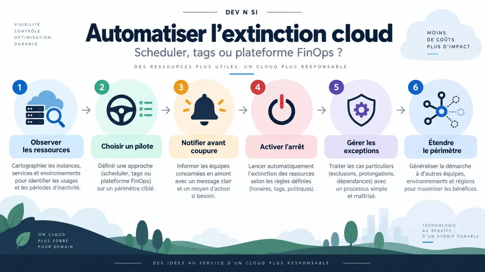 Chronologie d’une automatisation FinOps pour éteindre les ressources cloud non permanentes.