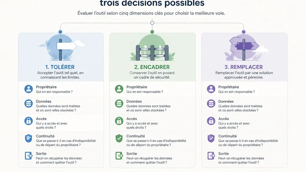 Trois décisions pour traiter un outil de shadow IT devenu critique